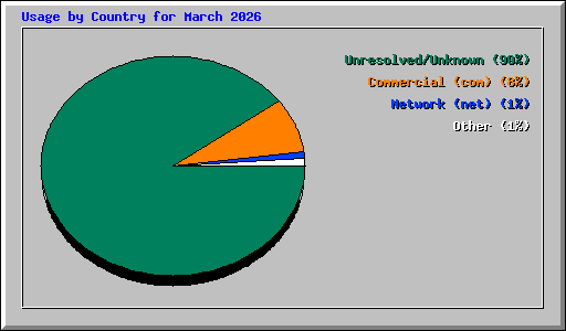 Usage by Country for March 2026