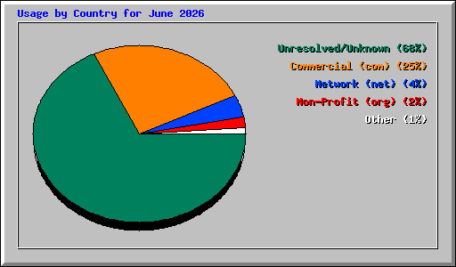 Usage by Country for June 2026