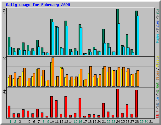 Daily usage for February 2025