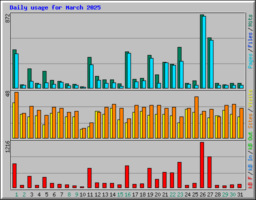 Daily usage for March 2025