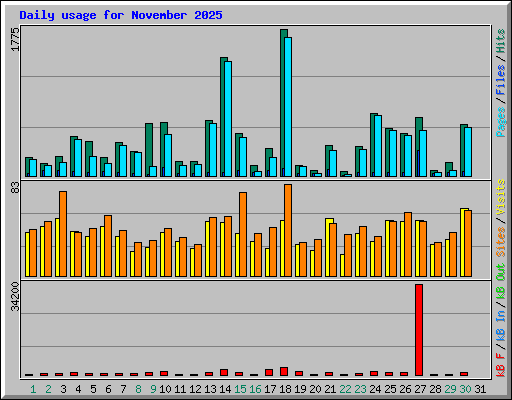 Daily usage for November 2025