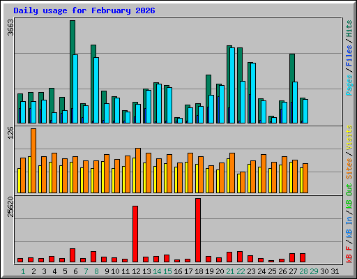 Daily usage for February 2026