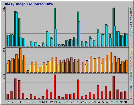 Daily usage for March 2026