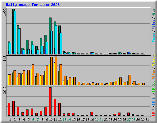 Daily usage for June 2026