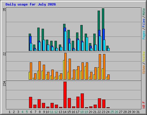 Daily usage for July 2026