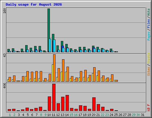Daily usage for August 2026