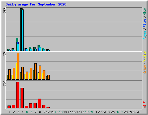 Daily usage for September 2026