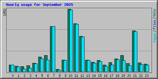 Hourly usage for September 2025