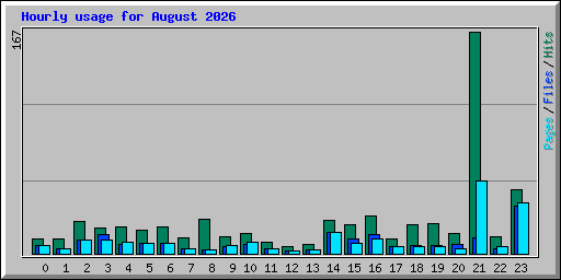 Hourly usage for August 2026