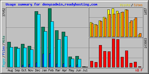 Usage summary for denysadmin.readyhosting.com